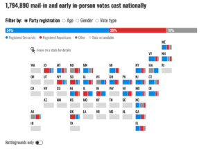 NBC Data: Democrats Beating GOP On Early Mail-In Voting