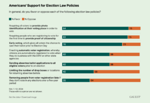 Gallup: Majority of Americans favor requiring photo ID to vote and providing proof of citizenship…