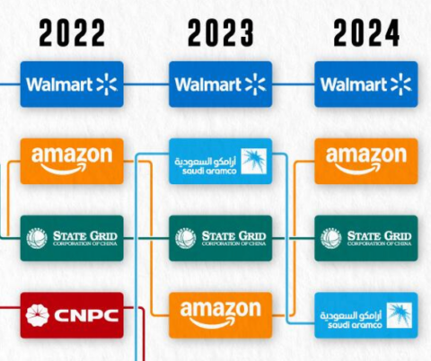 Walmart Continues To Be The World’s Largest Company By Revenue…
